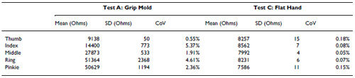 Table 2: Variability in glove measurements for repeatability Tests A and C