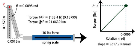 Figure 3-3: A spring scale and ruler were used to measure deflection within vertical testing arm. A linear torsional spring was used to represent this within the model.