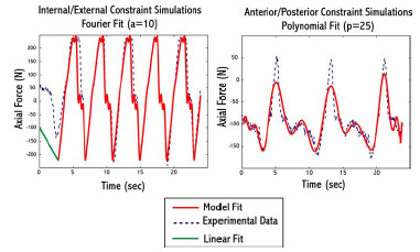 Figure 3-4: Example of model fit to experimental axial compressive load during implant constraint testing. LEFTA combined linear and Fourier fit was used for internal/external constraint simulations. RIGHT  A 25th order polynomial was used for anterior/posterior constraint simulations.