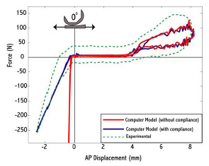 Figure 3-5: Experimentally-measured constraint force (dotted) for an anterior-posterior drawer test with a posterior substituting implant. A computer simulation including fixture compliance (blue) matched compared more favorably with experimental values, while a simulation without this compliance (red) demonstrated stark differences upon cam-spine interaction.