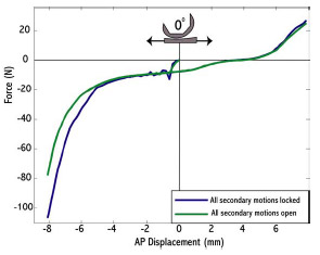 Figure 3-7: Computer model outputs of an anterior-posterior drawer test with two different locking configurations of secondary degrees of freedom. The simulation with complete freedom of secondary DOFs displayed decreased constraint as opposed to when all secondary motions were locked.