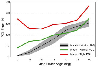 Figure 4-4: Model PCL force as the result of a posterior 50N force was computed for normal and tight ligament values at each flexion. Model output was compared to experimental values (Markholf et al., 1993).