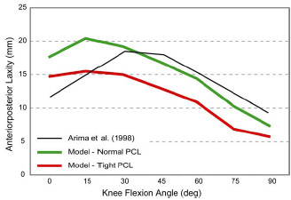 Figure 4-5: AP laxity simulations of a tight PCL reduced displacements by an average over 3.5mm across all flexion angles. A normally tensioned PCL produced comparable results to those reported by Arima et al. (1998) for angles above 30.