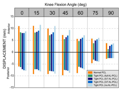 Figure 4-6: Partial release of a tight anterolateral PCL bundle increased anterior and posterior displacement at nearly all flexion angles with a condylar insert. Zero on the y-axis 				refers to neutral point for that simulation only.