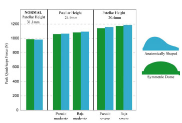 Figure 5-5: Bar graph depicting peak quadriceps tension (N) for a mechanical knee model undergoing extension with different patellar heights.