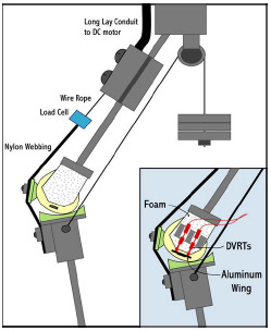 Figure 6-2: A mechanical total knee replacement posterior cruciate ligament retaining simulator was utilized to assess micromotion between the femoral component and surrounding foam (bone substitute). The DVRTs were rigidly attached to the foam while the aluminum wing was rigidly fixated to the femoral component via the extraction slot.