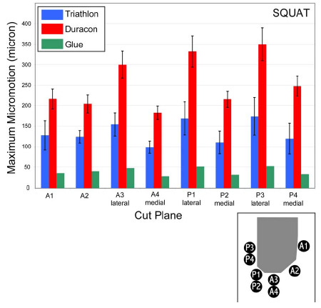 Figure 6-7: Mean maximum micromotions for a squatting simulation were significantly larger for Duracon as compared to Triathlon. Statistical significance was found between the designs at every cut plane (p < 0.01).