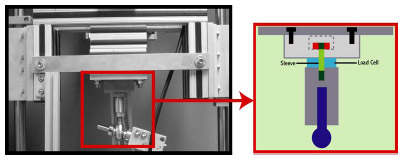 Figure B-5: A 3-component Kistler load cell was inserted to monitor hip joint reaction loads. Custom mounting blocks were designed and used to preload the load cell prior to its addition.