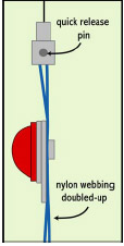 Figure C-2: Nylon webbing was doubled-up to better match physiological characteristics of the quadriceps tendon and the patellar tendon. This arrangement allowed a quick release pin to facilitate the changing of patellar design.