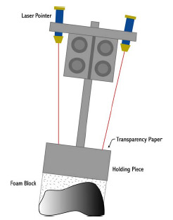 Figure C-6: Laser pointers, rigidly attached to the quadriceps tendon router, were used to reproduce the internalexternal rotation of femora component between TKR design