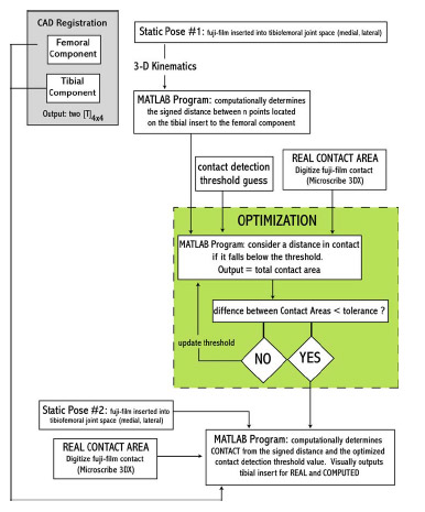 Figure D-1: Flowchart outlining the steps necessary for validating a computational contact method.