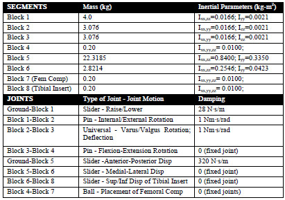 Table 3-1: Computer model segment and joint parameters.