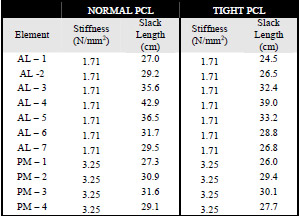 Table 4-2: Stiffness constants (N/mm²), elastic modulus, and slack lengths (cm) are provided for elastic elements representing the anterolateral (7 elements) and posteromedial (4 elements) bundles for both normal and tight PCL simulations.