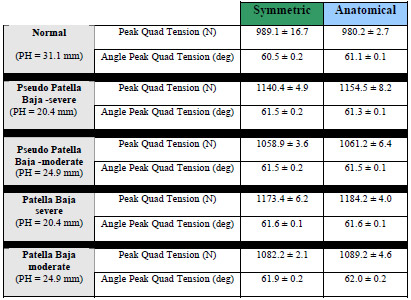 Table 5-2: Peak quadriceps tension (N) and the angle of peak tension (deg) is given for all patellar height conditions and both patellar designs.