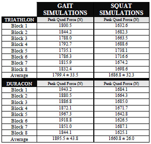 Table 6-1: Mean peak quadriceps force and the angle at peak force were averaged across five gait and five squat trials for every foam block. Total mean values standard deviations were then computed across knee design for both simulations.