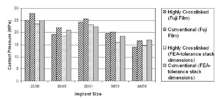 Figure 9. FEA (tolerance stack adverse dimensions)/Fuji Film comparison maximum contact pressure (Fuji Film) highly crosslinked polyethylene.