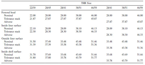 TABLE I. Values Used for Critical Diameters (mm)