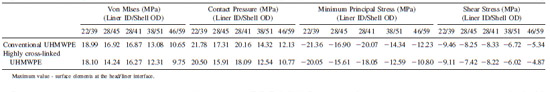 TABLE II. FEA Stress Analysis Data Summary (Nominal Dimensions)