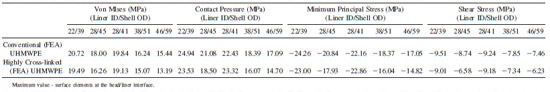 TABLE III. FEA Stress Analysis Data Summary (Tolerance Stack Dimensions)