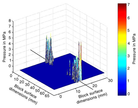 3d pressure map