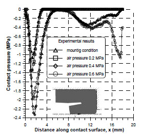 Figure 5: Experimental pressure distribution along the contact surface