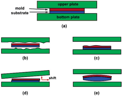 Figure 1. Schematics of the solid parallel-plate press (SPP) nanoimprint method and drawbacks: (a) ideal SPP; (b) imperfect plate surfaces; (c) uneven mold/substrate backside; (d) nonparallelism between plates; and (e) curved sample surfaces.