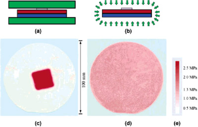 Figure 4. (a and b) Schematics of experimental setups for studying the effects of backside dust/topology in SPP and ACP, respectively. (c and d) Pressure distributions across a 100-mm-diameter imprint field when a paper piece of 2.6 x 2.6 cm2 in area and 0.1 mm in height is inserted on the backside of the mold, and a 1.38 MPa nominal pressure is applied using SPP and ACP, respectively. (e) Pressure vs color intensity calibration chart.