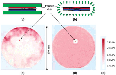 Figure 5. (a and b) Schematics of experimental setups for studying the effects of trapped dust in SPP and ACP, respectively. (c and d) Pressure distributions across a 100-mm-diameter imprint field when 0.1-mm-high paper dust is trapped and a 1.38 MPa nominal pressure is applied using SPP and ACP, respectively. (e) Pressure vs color intensity calibration chart.