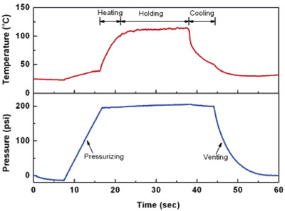 Figure 7. Temperature and pressure recorded during a thermal nanoimprint process using ACP. The short sub-60-s imprint time is attributed to the small thermal mass in ACP.