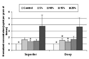 FIGURE 7. PGconcentration following different compression tests (n = 6 except 15% test (n = 4)). Data presented is mean standard error. *Statistically different than 20% (p < 0.05).