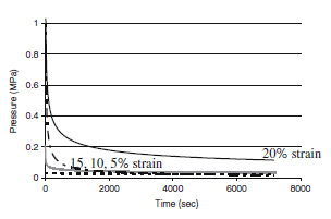 FIGURE 9. Stress vs. time for four representative displacement control tests. Only peak values during each cycle are plotted. Stress was calculated by dividing the peak load by the initial cross-sectional area.