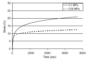 FIGURE 10. Strain vs. time for two representative load control tests. Only peak strain values during each loading cycle are plotted. Strain was calculated by dividing the peak displacement by the original height of the explant.