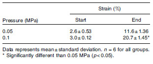 Table 3. Change in strains over the duration of the creep tests.