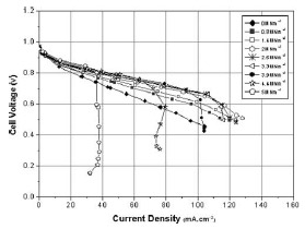 Fig. 5 Fuel cell polarization curves under various applied pressures