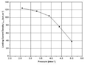 Fig. 7 Effect of compressive force in the mass transport region of a polarization curve