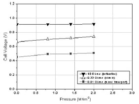 Fig. 8 Variation in the cell voltage for different electronic loads