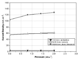 Fig. 9 Variation in the cell current density for different electronic loads