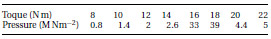 Table 1 Calibration between the pressure on the surface of the GDL and the applied torque