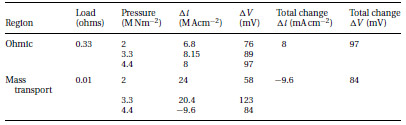 Table 2 Variation of fuel cell voltage and current density in the ohmic and mass transport regions