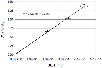 Fig. 5 Thermal joint resistance results for material A