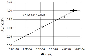 Fig. 7 Thermal joint resistance results for material C