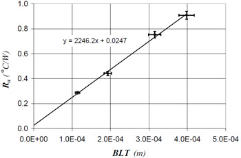 Fig. 8 Thermal joint resistance results for material D