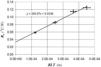 Fig. 9 Thermal joint resistance results for material E