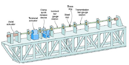 Fig. 7 Scheme of the stored-energy Kolsky bar used for the dynamic friction analysis