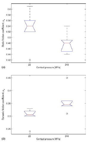 Fig. 13 Box plots representing the effect of contact pressure on the friction coefficients: (a) static coefficient of friction and (b) dynamic coefficient of friction