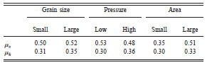 Table 2 Average values of the friction coefficients for each subset of experiment considered for the hypothesis tests