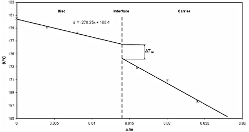 Fig. 6. Average temperatures at the modified CV disc/wheel carrier interface.