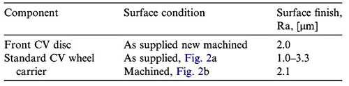 Table 1. Brake assembly interface surface finish