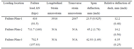 table 5.2