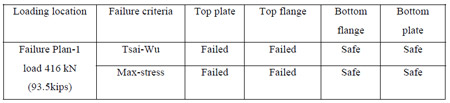 table 5.3